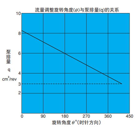 不二越VDS系列葉片泵角度與排量的關系