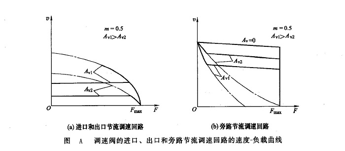 調(diào)速閥的進口、出口和旁路節(jié)流調(diào)速回路的速度一負載曲線