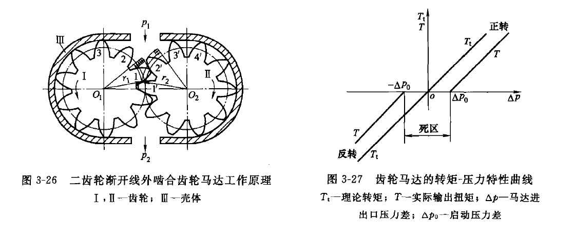 二齒輪式漸開線外嚙合齒輪液壓馬達(dá)的工作原理