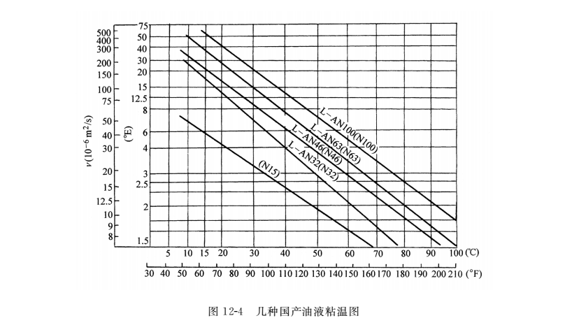 幾種國(guó)產(chǎn)油液粘溫圖