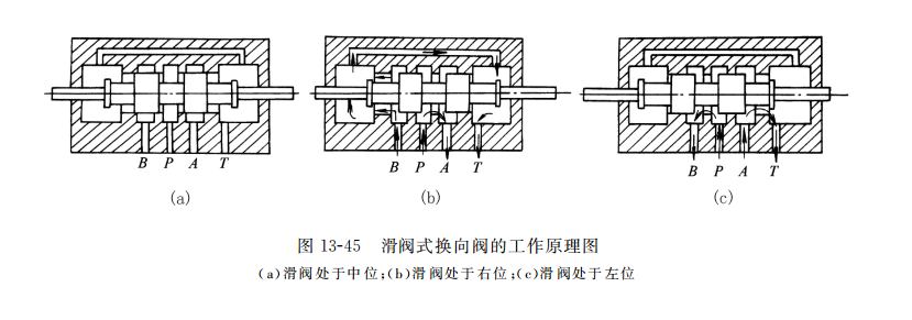 滑閥式換向閥的工作原理圖