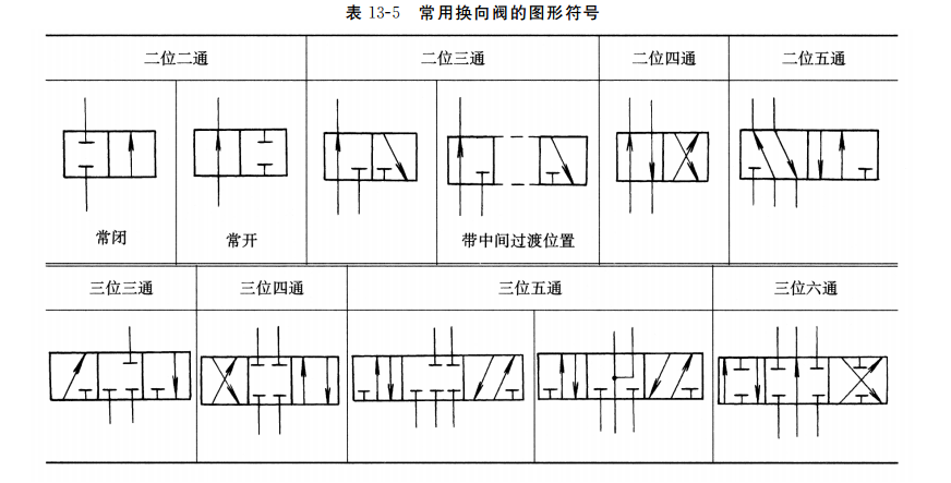 常用換向閥的圖形符號