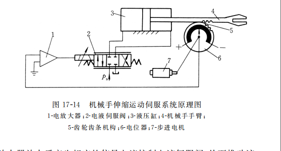 機械手伸縮運動伺服系統(tǒng)原理圖